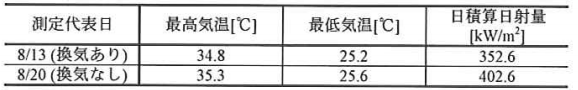 測定代表日の外界条件