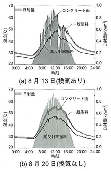 屋上表面温度および日射量