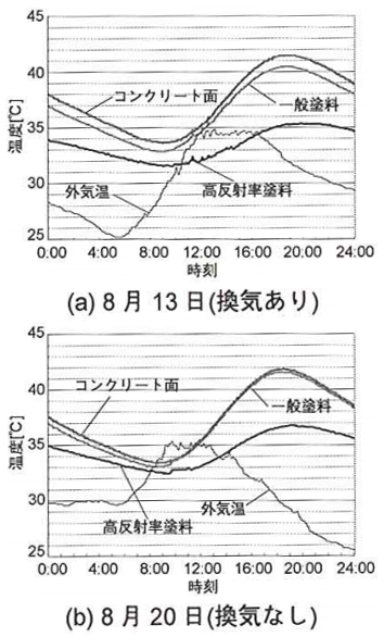 屋根裏表面温度