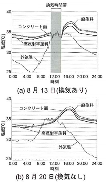 教室の空気温度