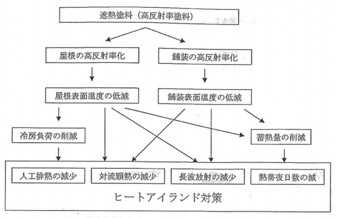 遮熱塗料によるヒートアイランド対策のフロー