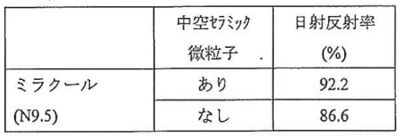 中空セラミック微粒子の有無による日射反射率の違い