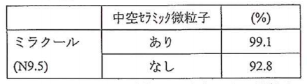 中空セラミック微粒子の有無による放射率の違い(JIS R 3160)