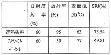 放射率によるSRIの違い