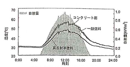 屋上表面温度および日射量