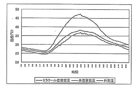 社熱と量による室温低減