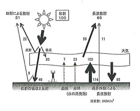 地球規模での熱収支