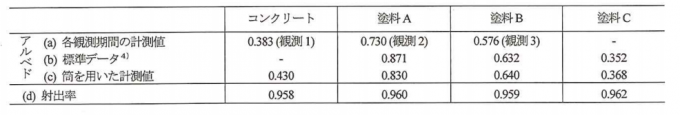 12_02 アルベドおよび射出率の計測結果