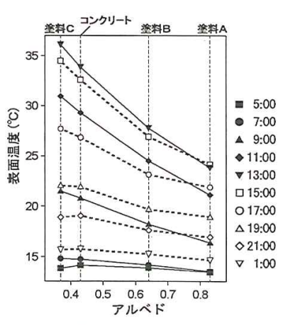 12_11 アルベドと表面温度の関係(観測3の3日間の平均値)