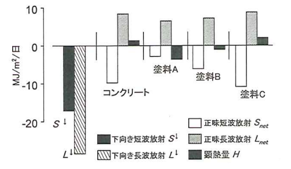 12_12 観測3における各熱収支要素の日積算値