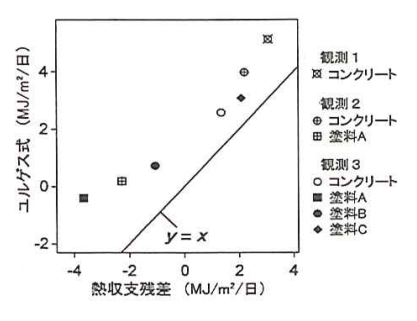 12_16 日積算顕熱量の比較