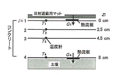13_03 cpとλの計測方法の模式図