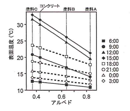 13_14 アルベドと表面温度の関係