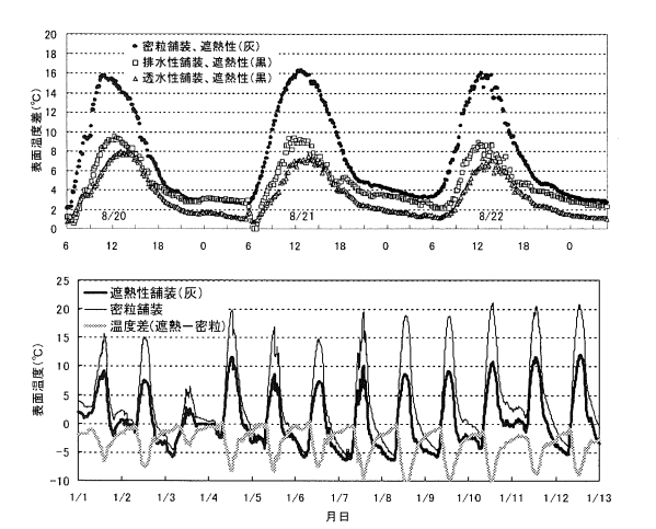 14_01 遮熱性舗装の表面温度測定結果