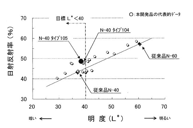 15_03 明度と日射反射率の関係