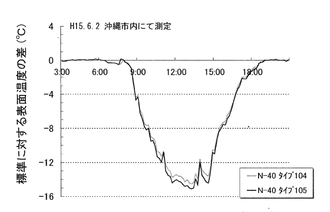 15_04 標準舗装に対する温度低減量