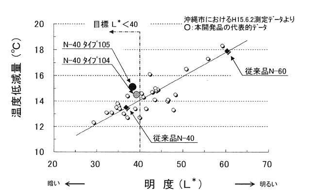 15_05 本開発品の温度低減性能