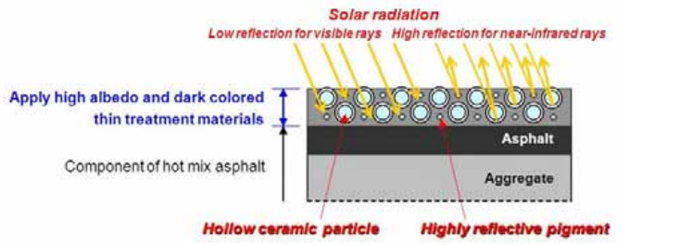 16_02 Concept of Solar Heat-blocking Pavement