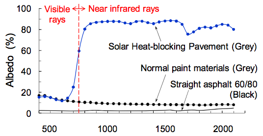 16_03 Albedo characteristics of solar reflective pigment