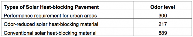 16_11 Odor level of Solar Heat-blocking Material