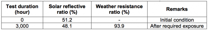16_12 Weather resistance of Solar Heat-blocking Pavement