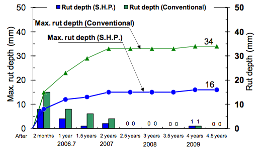 16_18 Changes in the maximum rut depth over four years