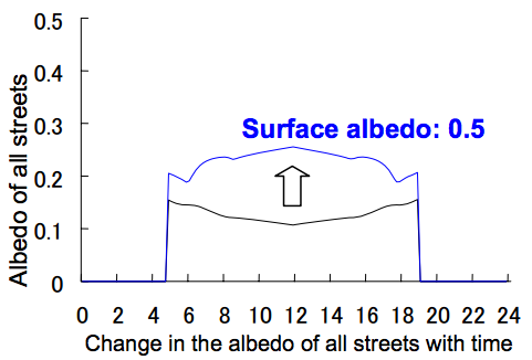 16_32 Change in albedo of all streets with time