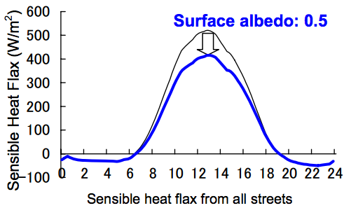 16_33 Sensible heat flux from all streets