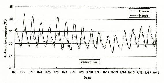 Ambient temperature in the gymnasium for dance lessons and Kendo gym.