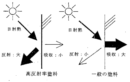 1_01_01 高反射塗料の概念
