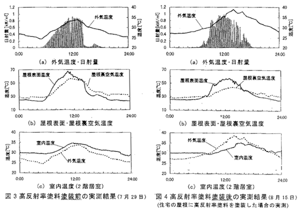 1_01_05 高反射率塗料塗装前の実測結果、高反射率塗料塗装後の実測結果(8月15日) 住宅の屋根に高反射塗料を塗装した場合の実測