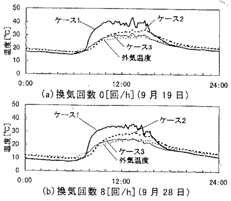 1_01_09 自然室温の実験結果