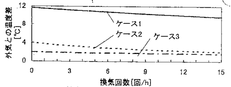 1_01_13 換気回数と室内外温度差の関連