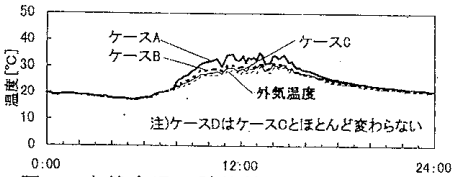 1_01_16 自然室温の計算結果、大空間モデル