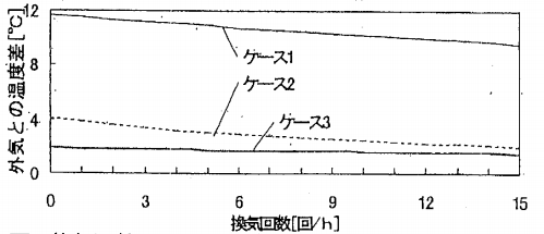 1_02_04 換気回数の違いによる室内外温度差の計算結果