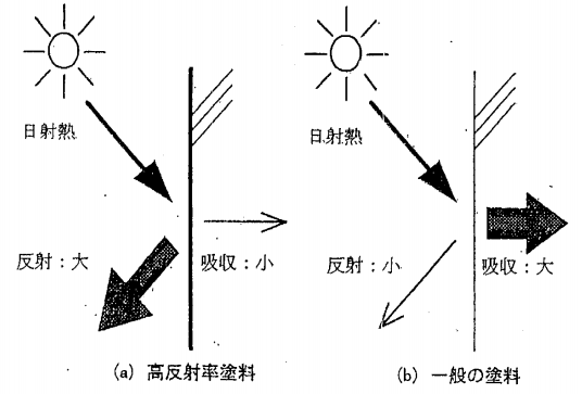 高反射率塗料の概念