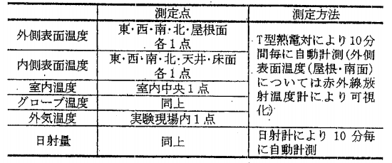 測定項目及び方法