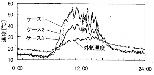 屋根表面温度実験結果