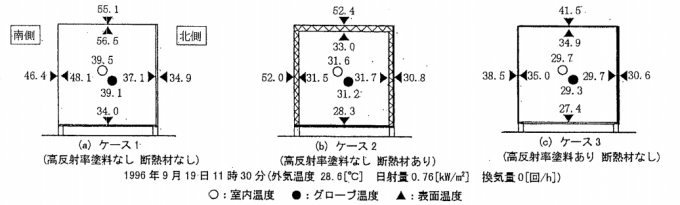室内温度及び室内外表面温度の実験結果