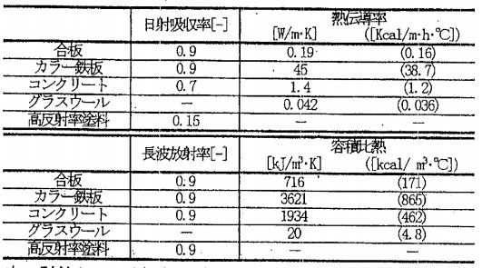 計算に用いた熱特性