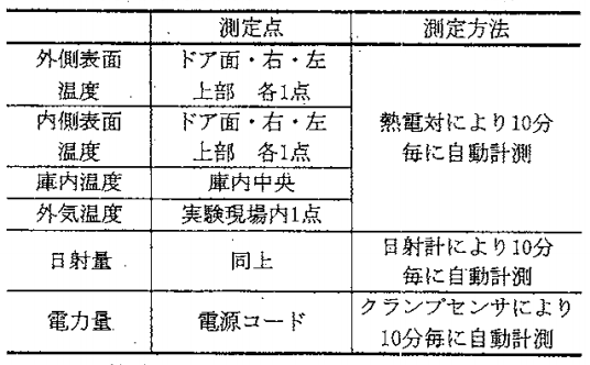 3_07 測定項目及び方法