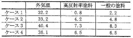 3_08 冷蔵庫内内温度
