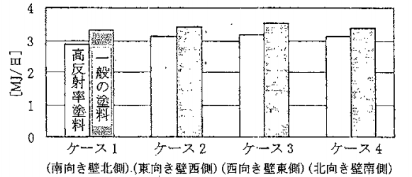 3_11 省エネルギー効果(冷房負荷計算による推定)