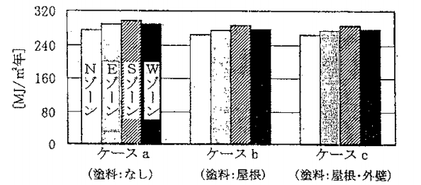 3_22 オフィスの年間冷房負荷