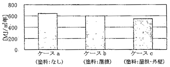 3_27 住宅・那覇・RC造の各室の冷房負荷