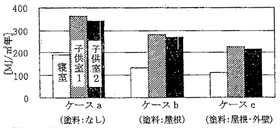 3_28 住宅・那覇・RC造の各室の年間冷房負荷