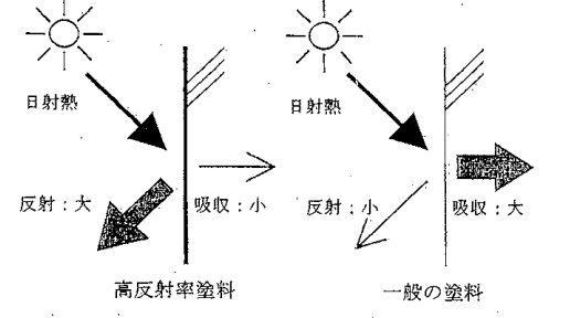 高反射率塗料の概念図