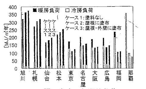 倉庫の年間熱負荷