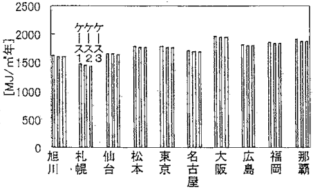 例蔵倉庫の年間冷房負荷