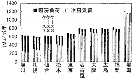 工場の年間熱負荷